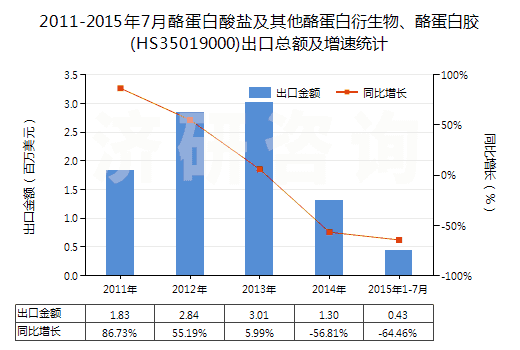 2011-2015年7月酪蛋白酸鹽及其他酪蛋白衍生物、酪蛋白膠(HS35019000)出口總額及增速統(tǒng)計